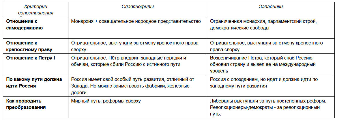 Отношение радикалов к крепостному праву